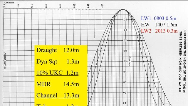 Tidal window calculations - Tides (Coastal Navigation) смотреть онлайн