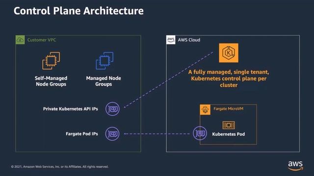 Best Practices when Migrating to Amazon EKS - AWS Online Tech Talks смотреть онлайн