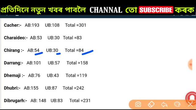 Assam Police AB UB District wise AB or UB Post Details || 2018 Total post & 2019 Total Post смотреть онлайн