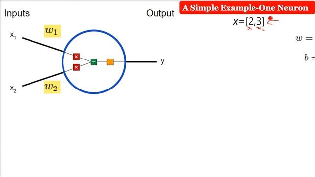 Simple Example of Artificial Neural Network | ANN Example | Computation in Neurons Explained смотреть онлайн
