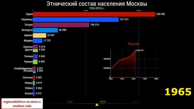 Этнический состав населения Москвы. Статистика. Инфографика. 1926-2010г.г. смотреть онлайн