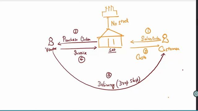 6 Recap Third party sales - SAP SD смотреть онлайн