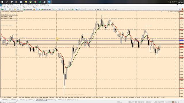Обзор, анализ рынка Форекс на неделю с 15 08 2022 - 20 08 2022 смотреть онлайн