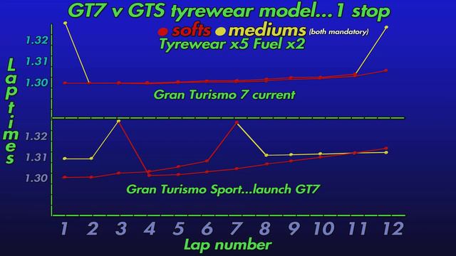 Gran Turismo 7 opinion piece...The most boring GT7 video ever смотреть онлайн