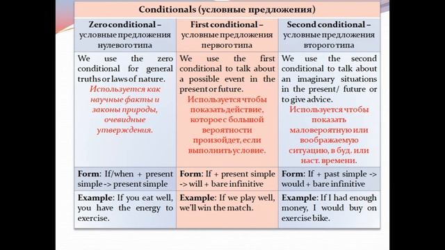 Lesson 3. The 7th grades. Use of English: Conditionals. смотреть онлайн