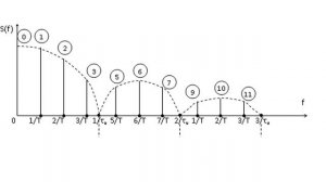 Спектры электрических сигналов