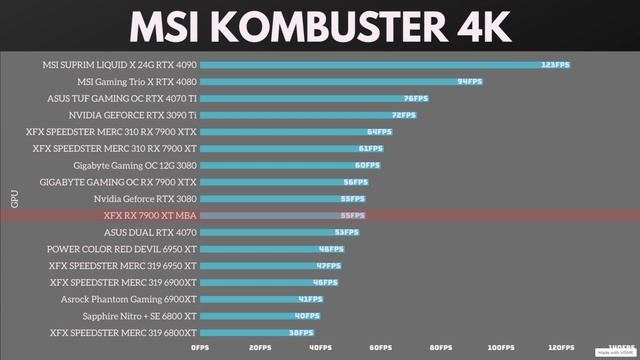 XFX AMD RADEON™ RX 7900 XT Gaming Graphics Card Unboxing And Benchmarks | Top3Tech смотреть онлайн