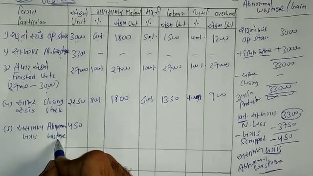 #3 Process Costing પ્રક્રિયાના હિસાભો-3 | Guj.uni.2019 Solution | FIFO Method | B.com Sem 5 | CostA смотреть онлайн