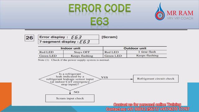 MITSUBISHI VRF Error code E63(English) смотреть онлайн