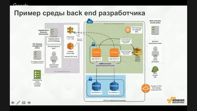 Использование Amazon Web Services для разработчиков [GeekBrains] смотреть онлайн