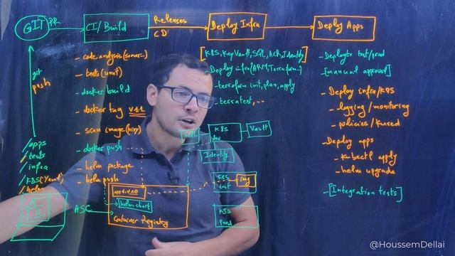 CI-CD Pipelines for Kubernetes смотреть онлайн