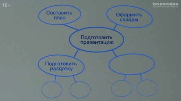 Ментальная карта "Mind mapping". Как составить