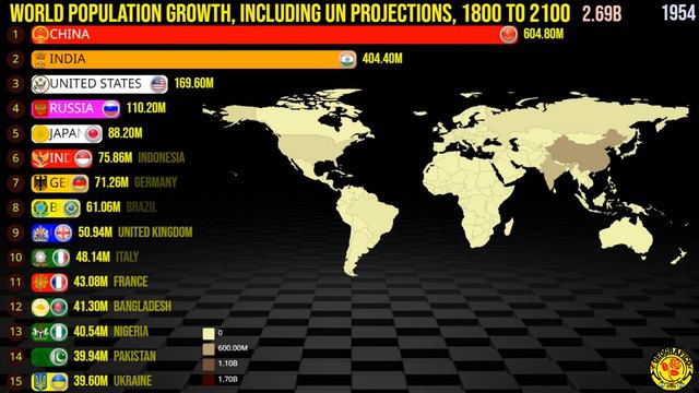 The Most Populous Countries In The World (1800-2100)