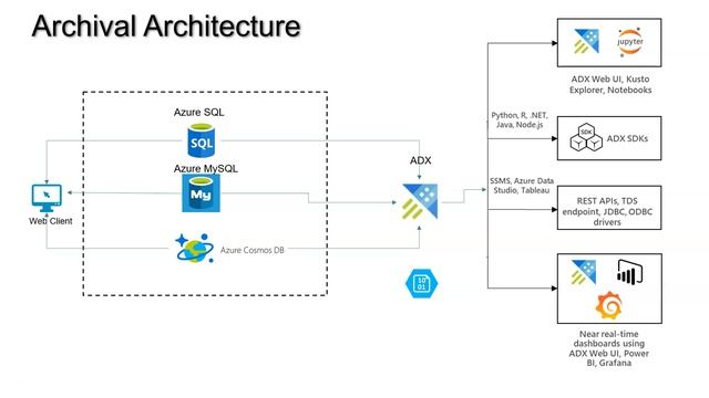 Azure Archival architecture for beginners and developers - Part 1 смотреть онлайн