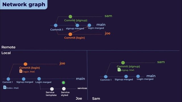 Git and Github: Gitflow, Network graph and Merge conflicts explained with animation смотреть онлайн