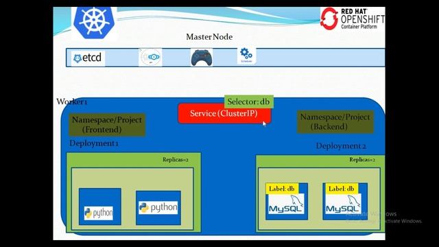 Understanding Services in Openshift / Kubernetes смотреть онлайн