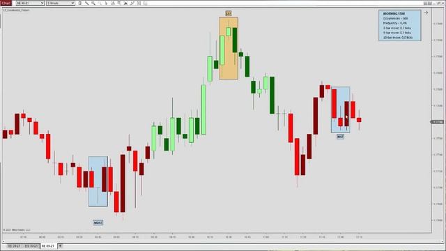 Morning Doji Star and Morning Star Candlestick Pattern смотреть онлайн