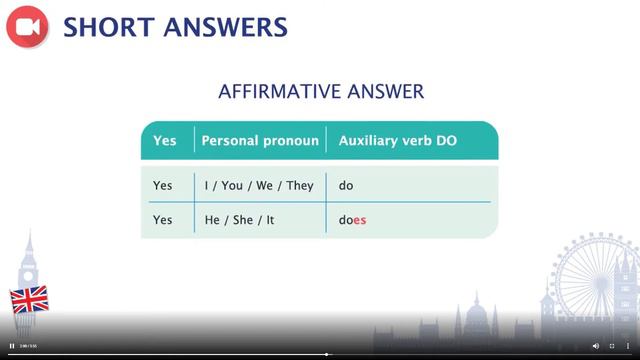 Verb to like - Present Simple - Interrogative смотреть онлайн