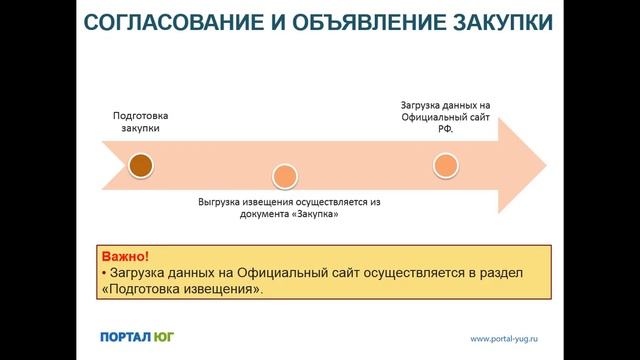 Интеграция 1С с сайтом Zakupki.gov.ru и ЭТП