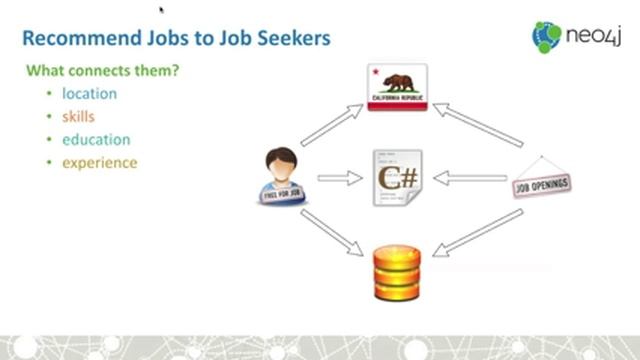 Bootstrapping Recommendations With Neo4j