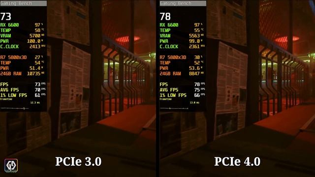 PCIe (3.0 vs 4.0) AMD Radeon RX 6600 - Performance Comparison смотреть онлайн