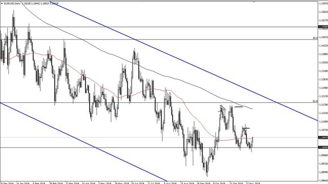 EUR/USD Technical Analysis For December 03, 2019 By FXEmpire