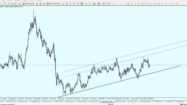 Аналитический обзор по валютной паре GBP/NZD от 09.01.2020 смотреть онлайн