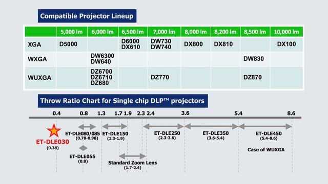 NEW!! Ultra Short Throw Lens for Panasonic 1-Chip DLP Projectors, ET-DLE030 смотреть онлайн