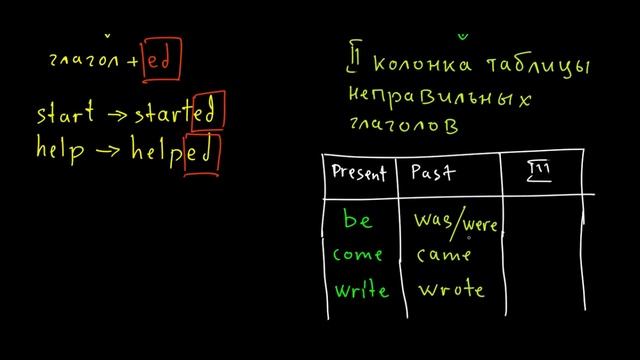 Past Simple - как образуется и когда употребляется смотреть онлайн