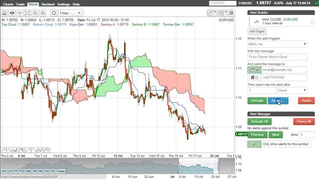 Ichimoku Cloud Breakout Alert & Trading Strategy смотреть онлайн