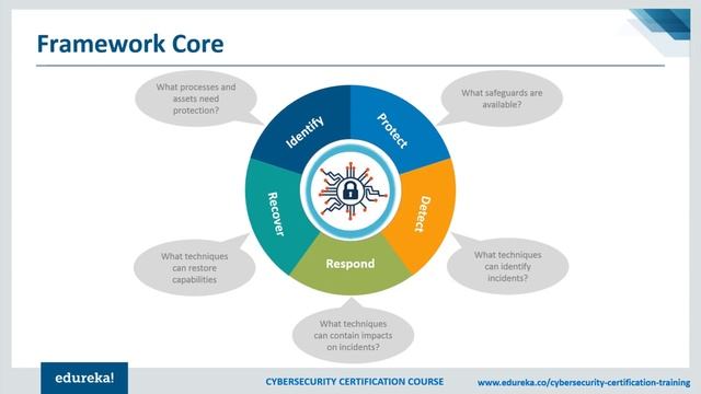 Cybersecurity Frameworks | NIST Cybersecurity Framework | Cybersecurity Certification | Edureka смотреть онлайн
