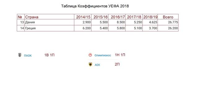 Таблица коэффициентов УЕФА. Итоги 2го тура в Лиге Чемпионов и Лиге Европы. смотреть онлайн