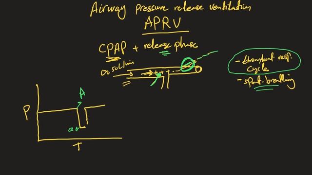 Introduction to Airway Pressure Release Ventilation (APRV) смотреть онлайн
