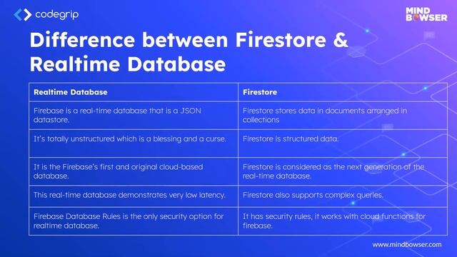 Difference Between Firestore And Realtime Database смотреть онлайн