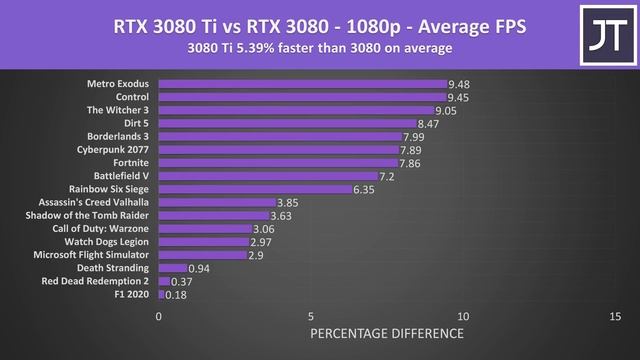 RTX 3080 vs 3080 Ti vs 3090 - 17 Game Comparison! смотреть онлайн