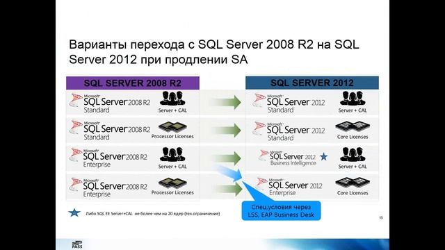 Microsoft SQL Server: Лицензирование продукта. Или как «Поверить алгеброй гармонию» смотреть онлайн