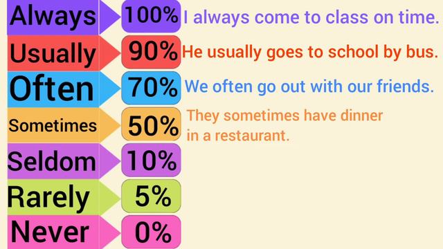 ADVERBS OF FREQUENCY - MATERI BAHASA INGGRIS KELAS 7 смотреть онлайн