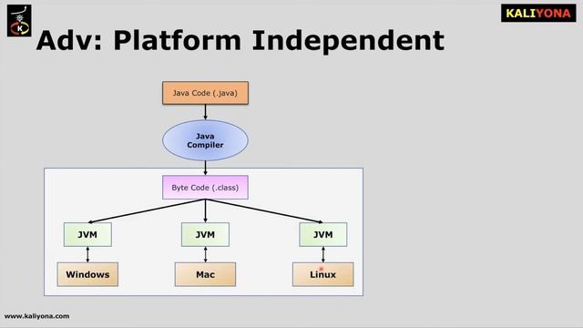 Java Platform Overview | Core Java Tutorial | JVM | Compiler | Byte Code | Kaliyona | In Kannada смотреть онлайн