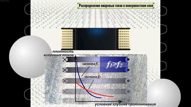 файл №12 Распределение вихревых токов в поверхностном слое смотреть онлайн