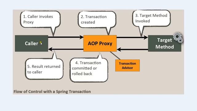SPRING FRAMEWORK @TRANSACTIONAL ANNOTATION DEMO смотреть онлайн