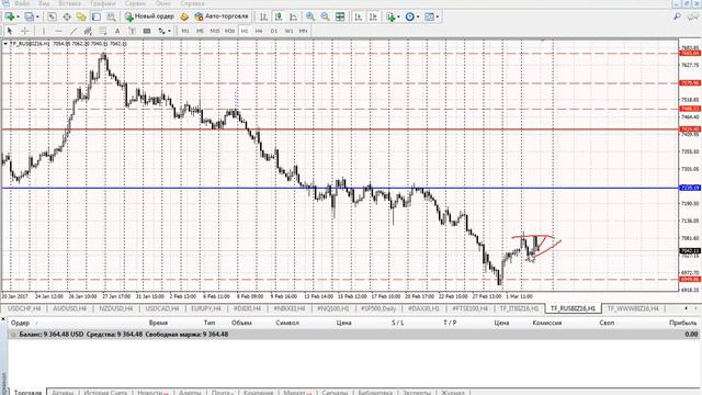 Аналитика: индексы (Dow (DJIA), Nikkei 225, NASDAQ, S&P 500, DAX30, FTSE 100) на 3.03.2017 смотреть онлайн