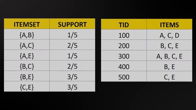 Apriori-Algorithmus | Business Intelligence | Unsupervised Learning смотреть онлайн