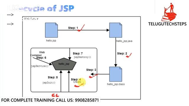 Lifecycle of JSP #2 IN TELUGU ||Advance java introduction for beginners || смотреть онлайн