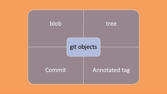 8. Types of object in git | blob | tree | commit | annotated tag | Git Core | Git tutorial begineer смотреть онлайн
