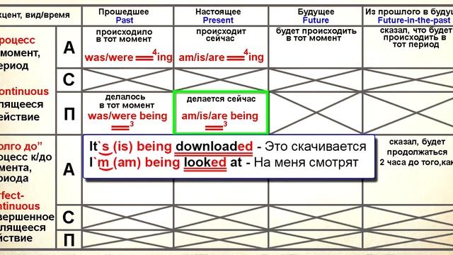 3.ПОЛНЫЙ ОБЗОР ВСЕХ времен ПРОЦЕСС И ДОЛГО в одной таблице! Логическое продолжение Полиглота. смотреть онлайн
