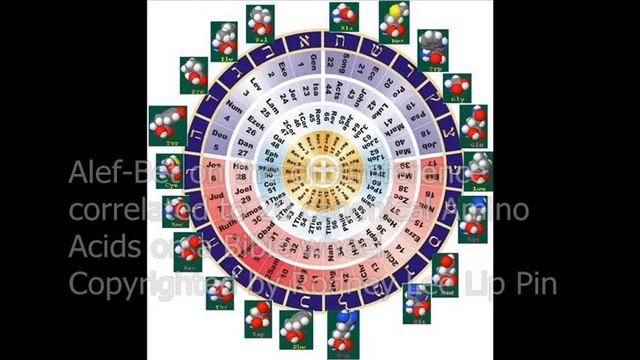 2).Ancient Levantine Encodings in the human genetic code. смотреть онлайн