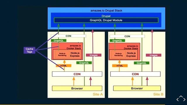 A Look Into A Possible Future For All Of Us: React, GraphQL And Drupal смотреть онлайн