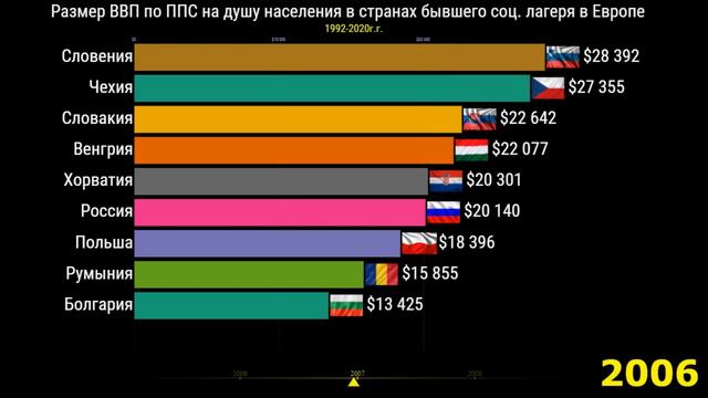 ВВП по ППС в странах бывшего Соц. лагеря Европы (гонка рейтингов по годам) 1992-2021г.г. смотреть онлайн