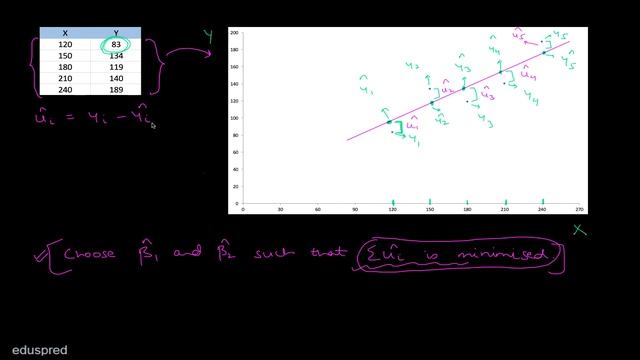 Econometrics: Intuition of Ordinary Least Squares (OLS) Method смотреть онлайн