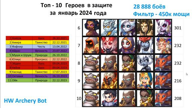 Хроники Хаоса. Мобильная. #938. Топ-10 паков Героев в защите и в атаке (декабрь 2023 - январь 2024) смотреть онлайн